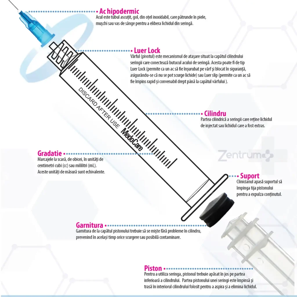 Anatomia unei seringi medicale: ac hipodermic, luer lock, cilindru, piston, garnitură, gradatie și suport