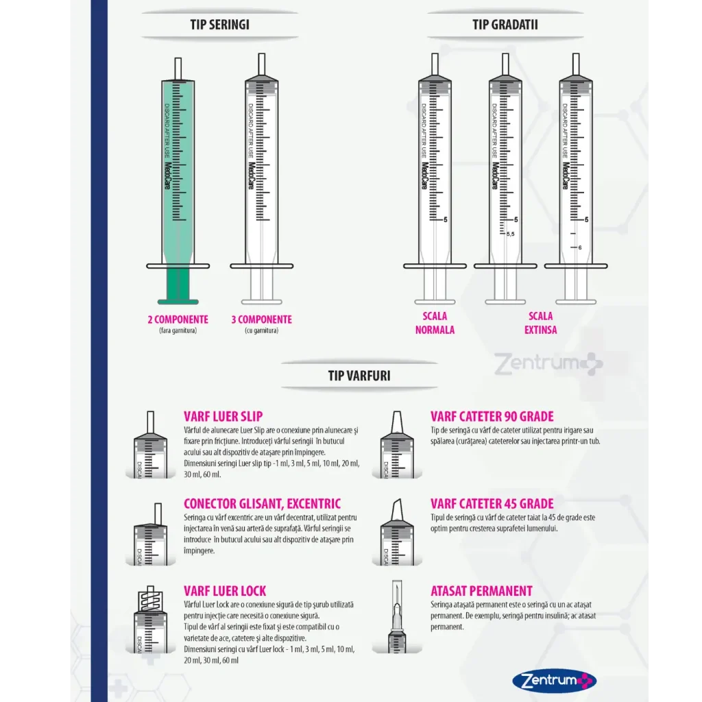 Tipuri de seringi medicale: 2 componente, 3 componente, scară normală și scară extinsă, vârfuri Luer Slip, Luer Lock, catetere 45 și 90 de grade